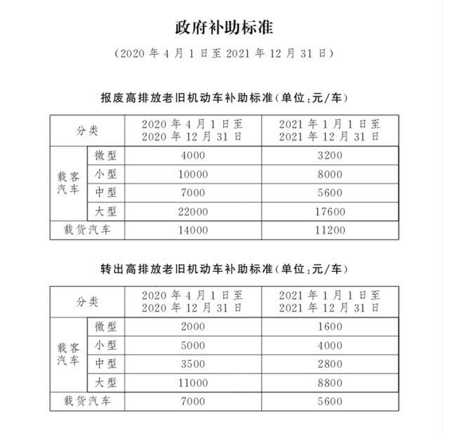 4月1日起，北京市淘汰高排放老舊機(jī)動(dòng)車(chē)可享政府補(bǔ)助(圖1)