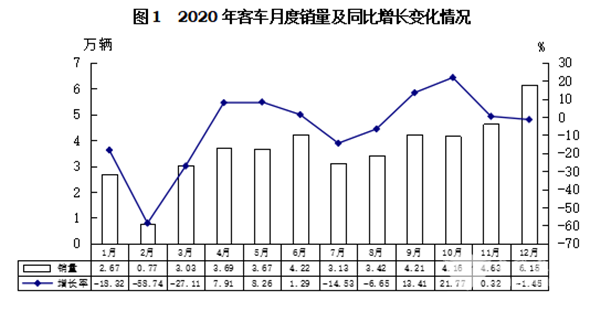 輕型客車(chē)成為行業(yè)發(fā)展主流，2020年度中國(guó)客車(chē)行業(yè)市場(chǎng)數(shù)據(jù)分析(圖1)