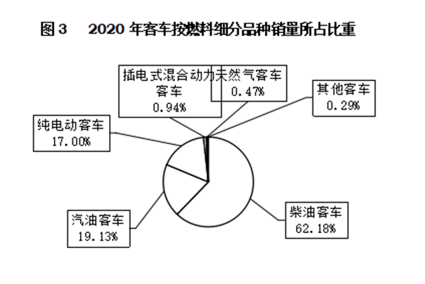 輕型客車(chē)成為行業(yè)發(fā)展主流，2020年度中國(guó)客車(chē)行業(yè)市場(chǎng)數(shù)據(jù)分析(圖3)