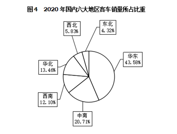 輕型客車(chē)成為行業(yè)發(fā)展主流，2020年度中國(guó)客車(chē)行業(yè)市場(chǎng)數(shù)據(jù)分析(圖4)