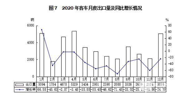 輕型客車(chē)成為行業(yè)發(fā)展主流，2020年度中國(guó)客車(chē)行業(yè)市場(chǎng)數(shù)據(jù)分析(圖7)